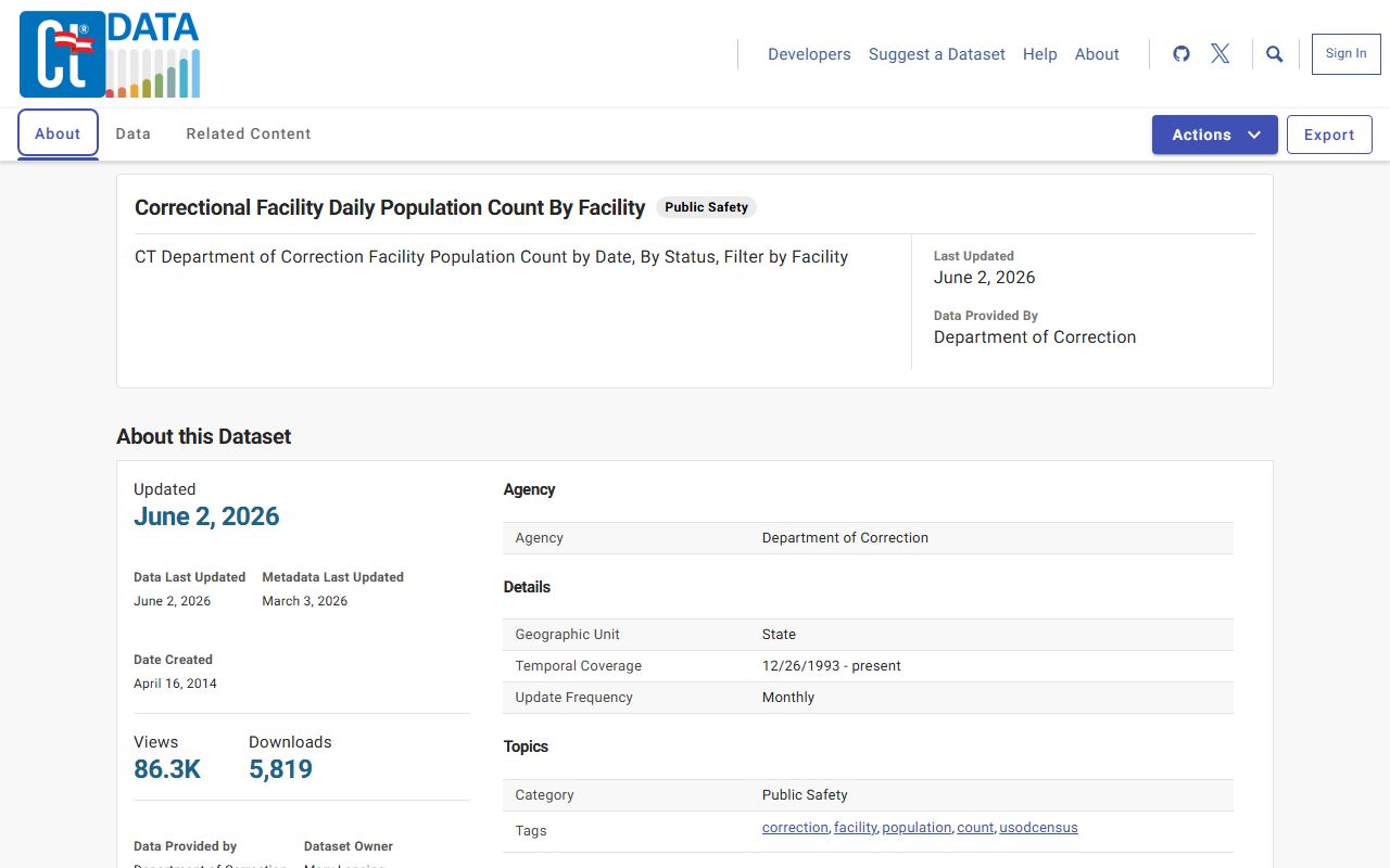 Connecticut Open Data daily population count for Hartford Correctional Center serving New Britain County