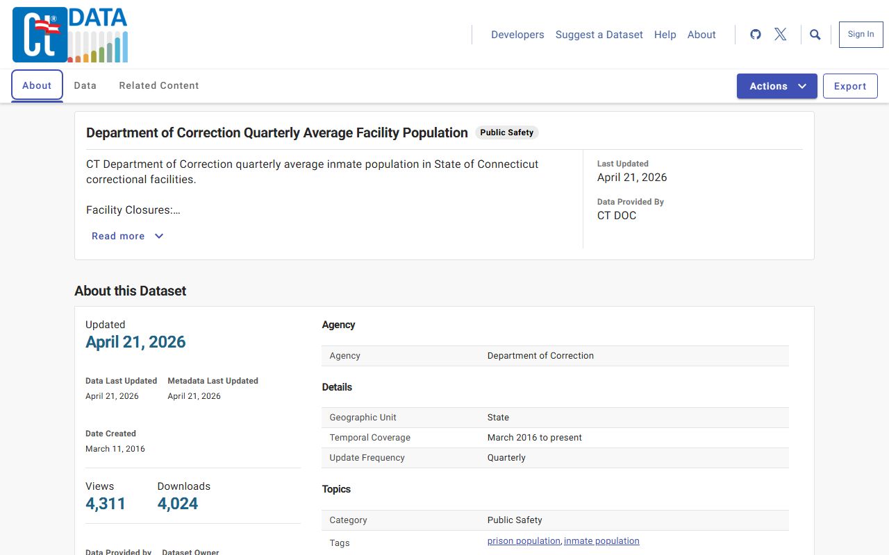 Quarterly average inmate population and bed counts for the New Britain County inmate population at Hartford CC